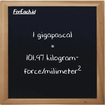 1 gigapascal is equivalent to 101.97 kilogram-force/milimeter<sup>2</sup> (1 GPa is equivalent to 101.97 kgf/mm<sup>2</sup>)